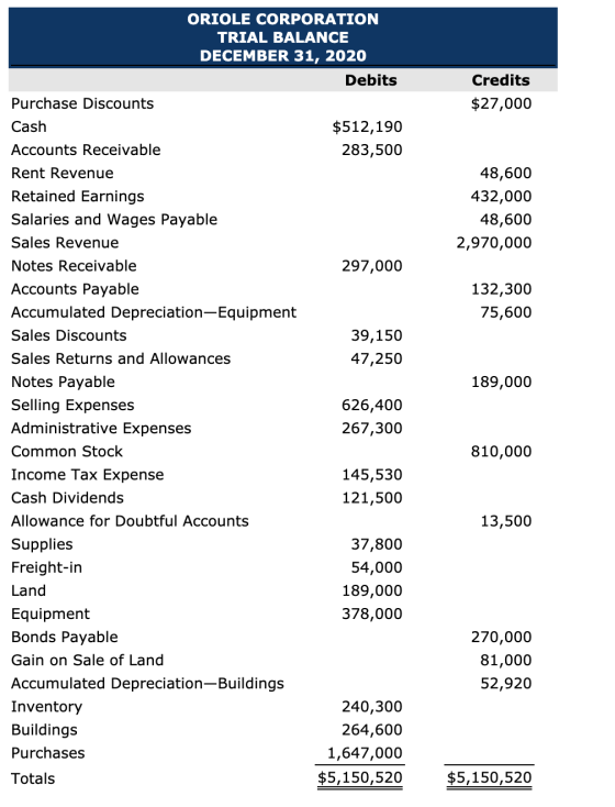 Credits $27,000 48,600 432,000 48,600 2,970,000 132,300 75,600 189,000 ORIOLE CORPORATION TRIAL BALANCE DECEMBER 31, 2020 Deb