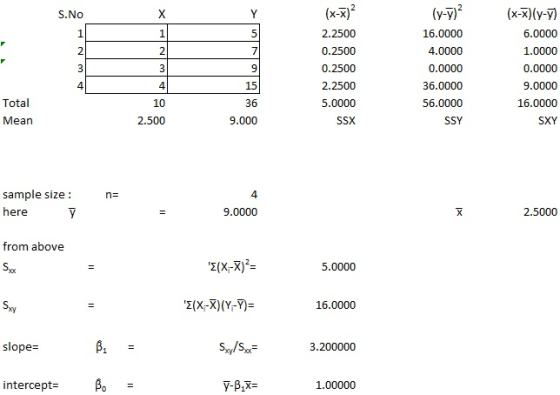 S.NO (x-x)? 2.2500 0.2500 0.2500 2.2500 5.0000 SSX (y-7) 16.0000 4.0000 0.0000 36.0000 56.0000 SSY (x-x)(y-7) 6.0000 1.0000 0