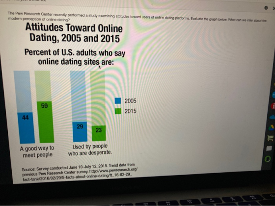 The Pew Research Center recently performed a study examining attitudes toward users of online dating platforms. Evaluate the