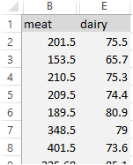1 meat 201.5 153.5 210.5 209.5 189.5 348.5 401.5 dairy 75.5 65.7 75.3 74.4 80.9 79 73.6 A