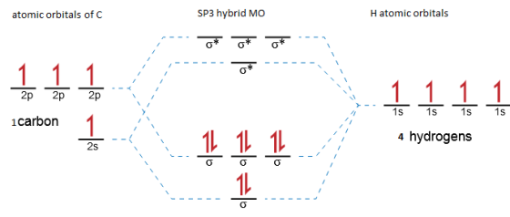 atomic orbitals of C SP3 hybrid MO Hatomic orbitals 1111 1 | 2p 2p 2p 1 1111 1carbon 4 hydrogens 걍 갛