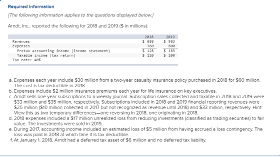 Required information [The following information applies to the questions displayed below.] Arndt, Inc., reported the followin