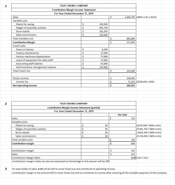 1,464,750 (4650 units x $315) 139,500 441,750 181,350 130,200 TIGHT DRUMS COMPANY Contribution Margin Income Statement For Ye