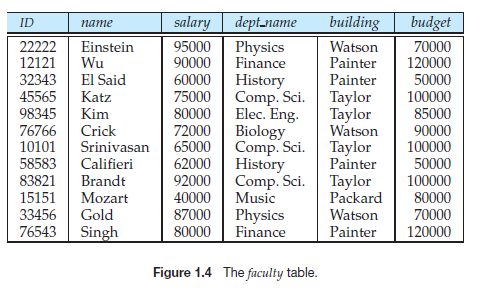 building budget salary dept.name ID name 22222 12121 Einstein Wu 95000 Physics Finance History Comp. Sci Elec. Eng Biology Co