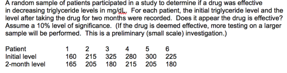 A random sample of patients participated in a study to determine if a drug was effective in decreasing triglyceride levels in mg/d, For each patient, the initial triglyceride level and the level after taking the drug for two months were recorded. Does it appear the drug is effective? Assume a 10% level of significance. (If the drug is deemed effective, more testing on a larger sample will be performed. This is a preliminary (small scale) investigation.) Patient Initial level 2-month leve165 205 180 215205 180 2 4 6 160 215 325 280 300 225