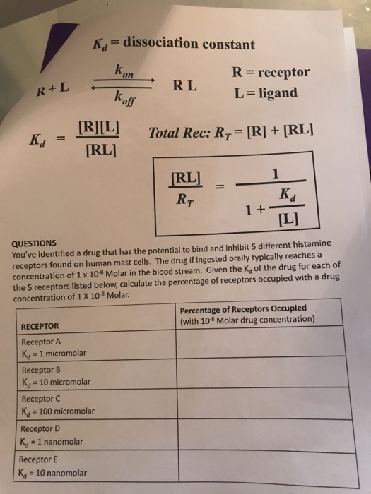 K, = dissociation constant kon R-receptor L ligand off RIIL K, Total Rec:R,-[R]+[RL] = - Kd ILI QUESTIONS Youve identified a drug that has the potential to bind and inhibit 5 different histamine receptors found on human mast cells. The drug if ingested orally typically reaches a concentration of 1 x 108 Molar in the blood stream. Given the K of the drug for each of the 5 receptors listed below, calculate the percentage of receptors occupied with a drug concentration of 1 X 10-8 Molar Percentage of Receptors Occupied (with 108 Molar drug concentration) RECEPTOR Receptor A K, 1 micromolar Receptor B K 10 micromolar Receptor C K, 100 micromolar Receptor D K1 nanomolar Receptor E K, 10 nanomolar