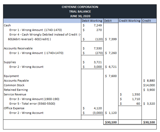 CHEYENNE CORPORATION TRIAL BALANCE JUNE 30, 2020 Debit Working Debit Credit Working Credit Cash $ 7,249 Error 1 - Wrong Amoun