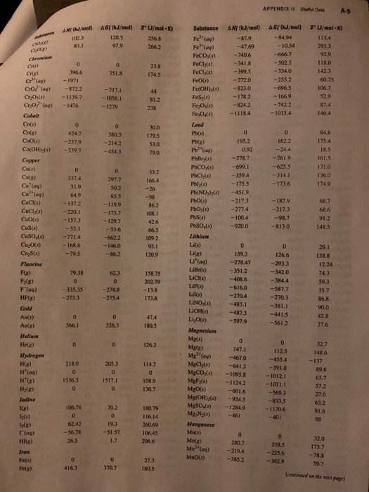 APPENDIX II Useful Data AS (J/mol - K) we AM (J/mol 102.5 803 AG /mol) SW/mol-K) 120.5 2568 979 2662 1933 AGJ/mol -84.94 -10.