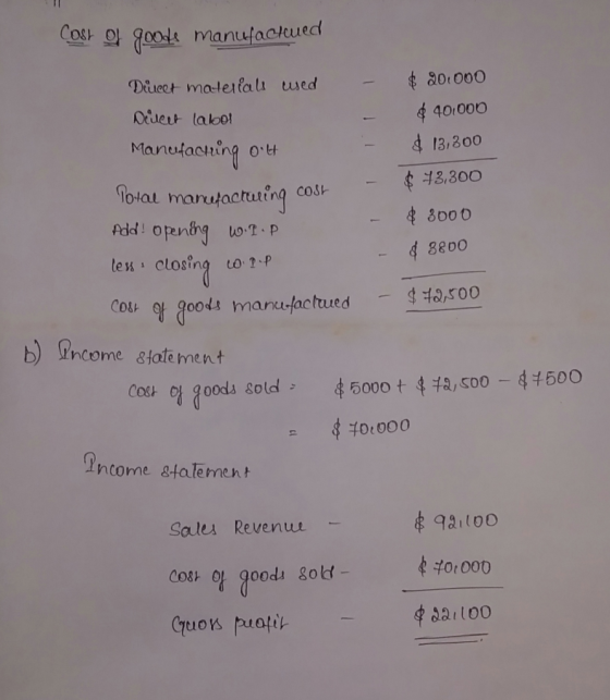 Cost of goode manufactuued $ 20.000 $ 40,000 $ 13,300 $ 73,300 Dicer materiali wed Devlet labor Manufacting Ott Total manufa
