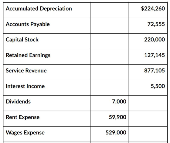 Accumulated Depreciation $224,260 Accounts Payable 72,555 Capital Stock 220,000 Retained Earnings 127,145 Service Revenue 877