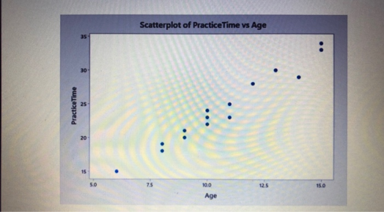 Scatterplot of PracticeTime vs Age 35 30 Practice Time 25 20 15 5.0 7.5 10.0 12.5 15.0 Age