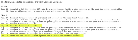 The following selected transactions are from Gonzalez Company. Year 1 Dec. 16 Accepted a $15, 600, 60-day, 10% note in granti
