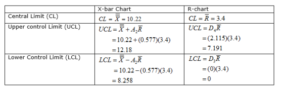X-bar Chart Central Limit (CL) Upper control Limit (UCL) R-chart CL = R = 3.4 UCL = D 4R CL = X = 10.22 UCL= X + A,R -10.22(0
