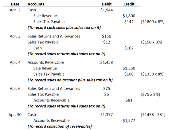 Credit Date Apr. 2 Accounts Debit Cash $1,944 Sale Revenue Sales Tax Payable (To record cash sales plus sales tax on it) $1,8