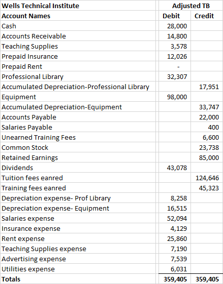 Adjusted TB Debit Credit 28,000 14,800 3,578 12,026 32,307 17,951 98,000 33,747 Wells Technical Institute Account Names Cash