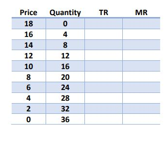 TR MR Price Quantity 180 16 14 8 12 12 10 16 20 6 24 4 28 2 32 0 36 8
