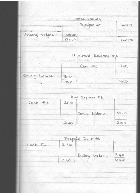Notes payable Equipment 120 00 Ending balance 12000 112000 12000 Unearned Revenue Alc Cash Al 750 Ending balance 750 750 750