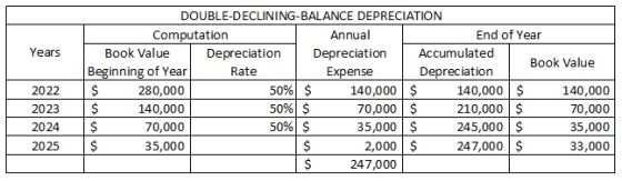 Years 2022 2023 2024 2025 DOUBLE-DECLINING-BALANCE DEPRECIATION Computation Annual End of Year Book Value Depreciation Deprec