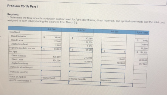 Problem 15-1A Part 1 Required: 1. Determine the total of each production cost incurred for April (direct labor, direct materi