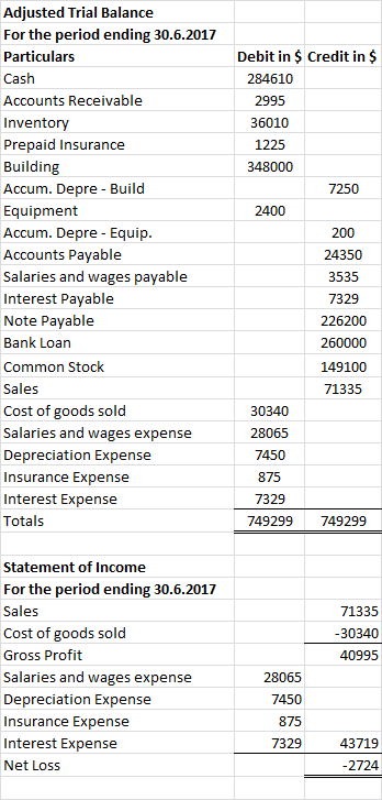 Adjusted Trial Balance For the period ending 30.6.2017 Particulars Cash Accounts Receivable Inventory Prepaid Insurance Build