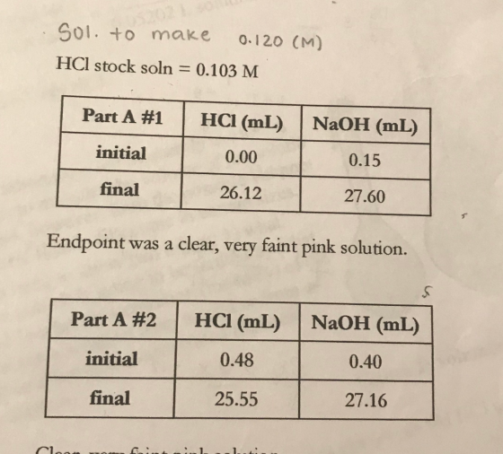 Sol. to make 0.120 (M) HCl stock soln = 0.103 M Part A #1 | HCl (mL) NaOH (mL) initial 0.00 0.15 final 26.12 27.60 Endpoint w