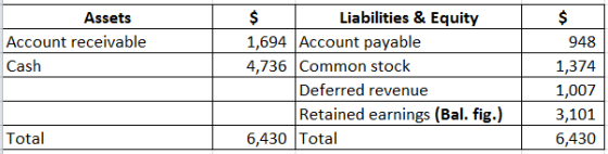 Assets Account receivable Cash $ Liabilities & Equity 1,694 Account payable 4,736 Common stock Deferred revenue Retained earn