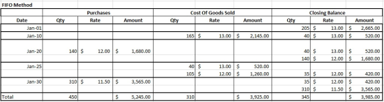 FIFO Method Purchases Rate Cost Of Goods Sold Rate Qty Amount Qty Amount Qty Date Jan-01 Jan-10 Closing Balance Rate 205 $ 13