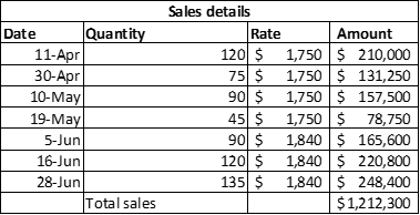Date Quantity 11-Apr 30-Apr 10-May 19-May 5-Jun 16-Jun 28-Jun Total sales Sales details Rate Amount 120 $ 1,750 $ 210,000 75