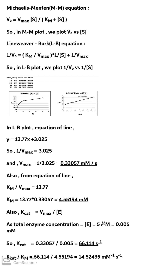 Michaelis-Menten(M-M) equation : Vo = Vmax [S] / ( KM + [S]) So, in M-M plot, we plot V, vs [S] Lineweaver - Burk(L-B) equati