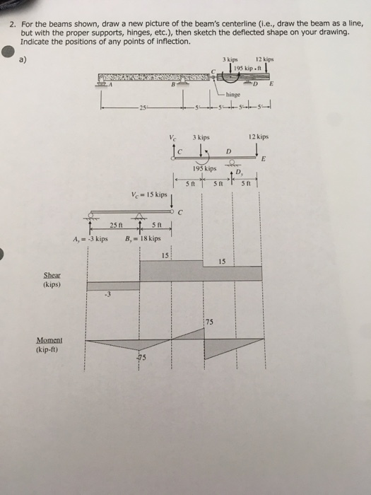 2. For the beams shown, draw a new picture of the beams centerline (i.e., draw the beam as a line, but with the proper supports, hinges, etc.), then sketch the deflected shape on your drawing. Indicate the positions of any points of inflection. a) 3 kips 12 kips 195 kip .ft hinge を 3kips 12 kips 195 kips 、D = 15 kips 5 ft 15 Shear (kips) 75 Moment (kip-ft)