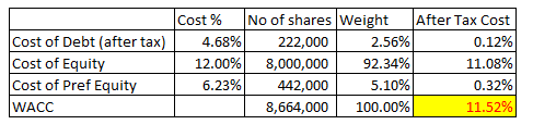 Cost of Debt (after tax) Cost of Equity Cost of Pref Equity WACC Cost % 4.68% 12.00% 6.23% No of shares Weight 222,000 2.56%