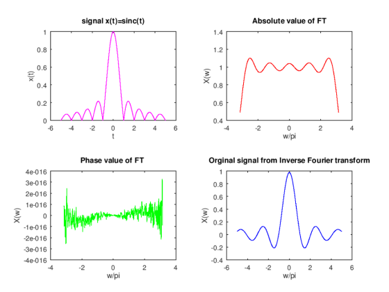 signal x(t)-sinc(t) Absolute value of FT 0.8 0.6 0.4 0.2 0.8 0.6 0.4 6 4 4 2 4 Phase value of FT Orginal signal from Inverse