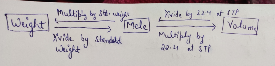 Multiply by Std. weight Mole Divide by 22.4 at STP - Volume Multiply by 22.4 at STP xivide by Standard Weight
