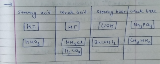 Strong acid weak a cit strong base / week base THI HF [Lion] Nagpoyl [Hoog | Nhyce (BacOH)2 | (CH₂ NHz) H₂ CO₂ HNO, BaCOH) CH