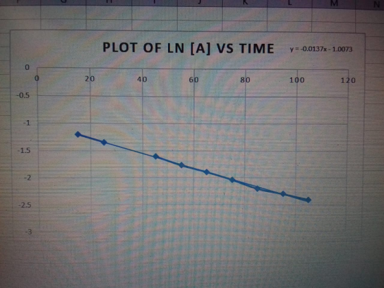 PLOT OF LN [A] VS TIME y=-0.0137x-1.0073 60 100 -0.5