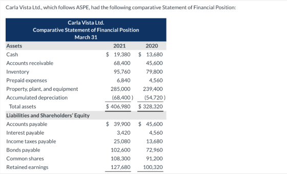 Carla Vista Ltd., which follows ASPE, had the following comparative Statement of Financial Position: Carla Vista Ltd. Compara