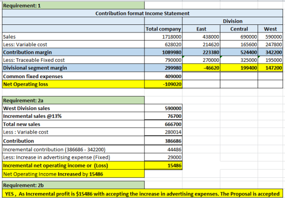 Requirement: 1 Contribution format Income Statement Sales Less: Variable cost Contribution margin Less: Traceable Fixed cost