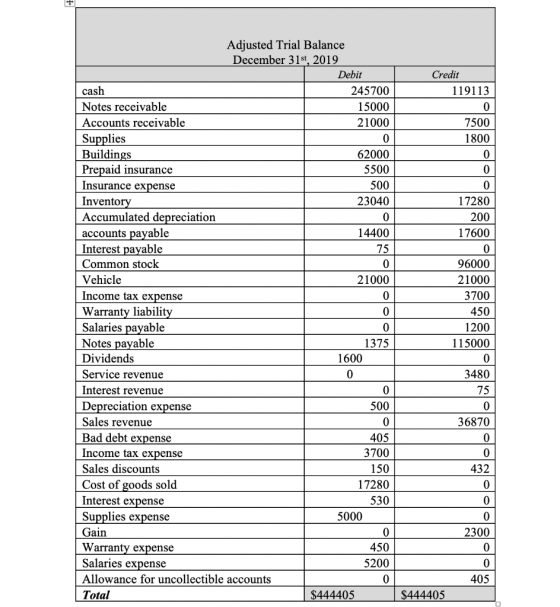 0 Adjusted Trial Balance December 31st, 2019 Debit Credit cash 245700 119113 Notes receivable 15000 Accounts receivable 21000