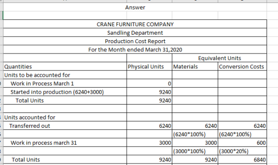 Answer CRANE FURNITURE COMPANY Sandling Department Production Cost Report For the Month ended March 31,2020 Equivalent Units