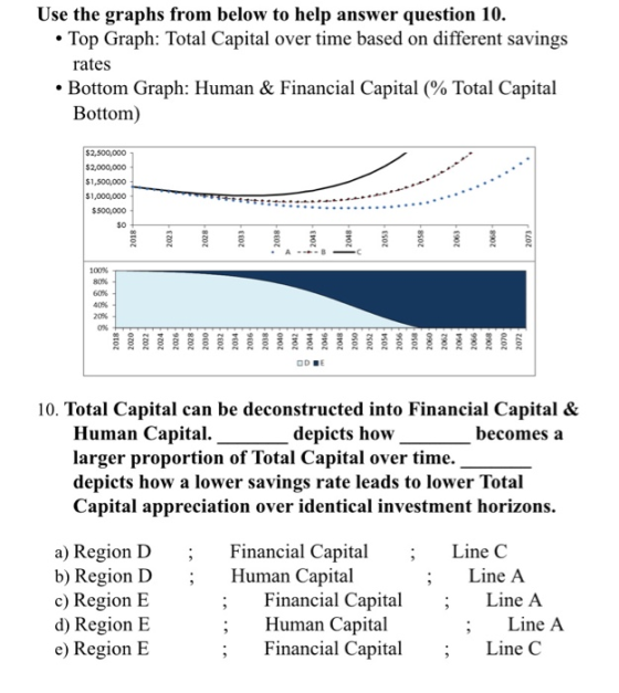 Use the graphs from below to help answer question 10. • Top Graph: Total Capital over time based on different savings rates •