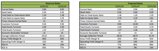 Projected Ratlos 12/31/17 Historical Ratios 31/16 0.95 0.56 1.18 3.79 Current Ratio Quick Ratio Total Debt-to-Total-Assets Ratio Total Debt-to-Equity Ratio Times-Interest-Earned Ratio Inventory Turnover Fixed Assets Turnover Total Assets Turnover Accounts Receivable Turnover Average Collection Period Gross Profit Margin % Operating Profit Margin % ROA % ROE % 0.83 0.50 1.24 2.43 13 9.50 0.95 0.56 1.18 3.79 Current Ratio Quick Ratio Debt-to-Total-Assets Ratio 0.60 1.20 3.19 1.01 0.69 1.19 3.81 Times-Interest-Earned Ratio Inventory Turnover Fixed Assets Turnover Total Assets Turnover Accounts Receivable Turnover Average Collection Period Gross Profit Margin % 10.00 3.50 9.90 3.40 1.37 3.70 1.10 12 1.35 12 29.60 46% 12% 9% 40% 1.37 13 28.52 42% 696 13% 77% 28.52 42% 13% 77% 28.57 46% 14% 89% 9% 45% 5% 98% 13% ROA %