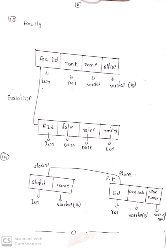 - Faculty Fac 20 rant name office INT INT varchal varchar (50) Evalution fid date I rater Yo be ŏ + INT DATE DATE 2 stodent P