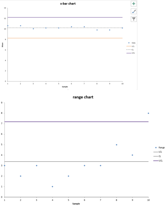 x-bar chart 14 12 Data LCL -CL UCL 10 range chart ◆ Range LCL UCL 10 Sample
