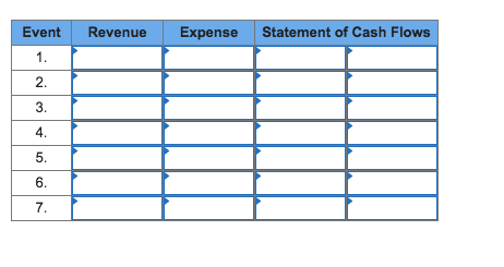 Event Revenue Expense Statement of Cash Flows 1. 2. 3. 4. 5. 6. 7