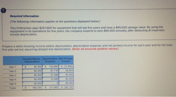 Required Informatlon [The following information applies to the questions displayed below.] Tory Enterprises pays $257.400 for equipment that will last five years and have a $45,500 salvage value. By using the equipment in its operations for five years, the company expects to ean $90,400 annually, after deducting all expenses except depreciation. Prepare a table showing income before depreciation, depreciation expense. and net (pretax) income for each year and for the total five-year period, assuming straight-line depreciation. (Enter all amounts posltive values.) Income Before Depreciation Net (Pretax) Depreciation Expense Income 0,400S 102,900 S (12.580) Year 1 Year 2 Year 3 Year 4 Year 5 Totals 28,624 53.334 80,302 90,400 240, 1001 00,400 90,400 90,400 90.400 61.778 37.066 10,098 S 452000 İS 211.900 İS