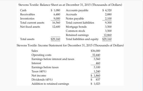 Cash Stevens Textile: Balance Sheet as at December 31, 2015 (Thousands of Dollars) $ 1,080 Accounts payable $ 4,320 Receivabl