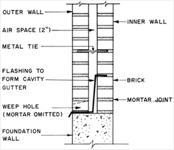 OUTER WALL -INNER WALL AIR SPACE (2)- METAL TIE FLASHING TO FORM CAVITY GUTTER -BRICK -MORTAR JOINT WEEP HOLE (MORTAR OMITTE