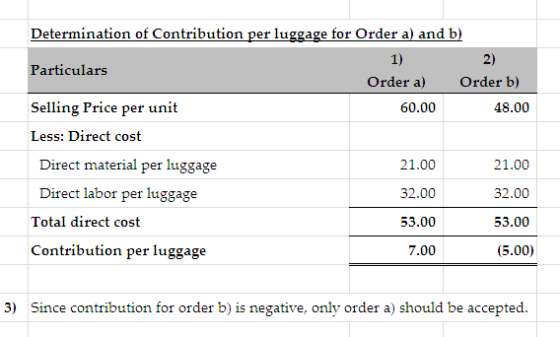 Determination of Contribution per luggage for Order a) and b) Particulars Selling Price per unit 1) 2) Order a) Order b) 60.00 48.00 Less: Direct cost 21.00 32.00 53.00 7.00 21.00 32.00 53.00 (5.00) Direct material per luggage Direct labor per luggage Total direct cost Contribution per luggage 3) Since contribution for order b) is negative, only order a) should be accepted