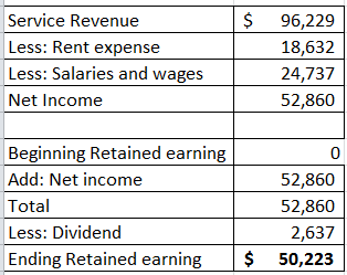 $ Service Revenue Less: Rent expense Less: Salaries and wages Net Income 96,229 18,632 24,737 52,860 Beginning Retained earni