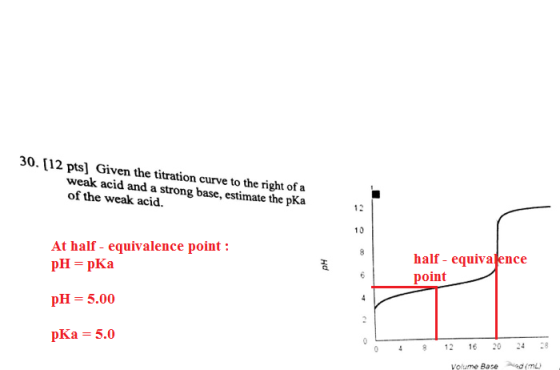 30. [12 pts] Given the titration curve to the right of a weak acid and a strong base, estimate the pKa of the weak acid 12 10